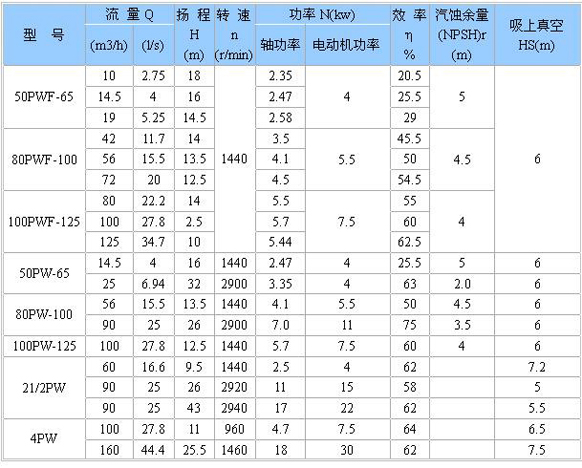 PW、PWF型懸臂式離心污水泵